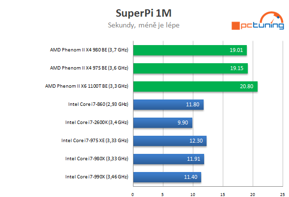 AMD Phenom II X4 980 BE – poslední z rodu Phenomů