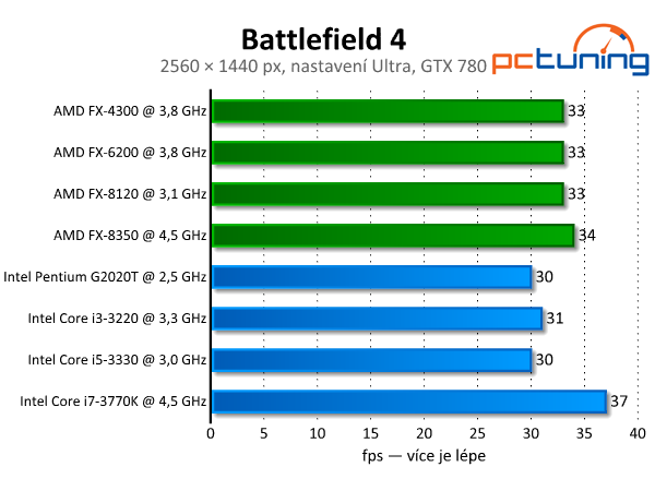 Očekávaný Battlefield 4 – špičkový fyzikální engine i destrukce