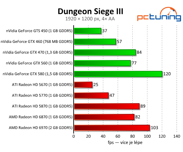 Dungeon Siege III — portování z konzolí zabíjí zdařilou sérii