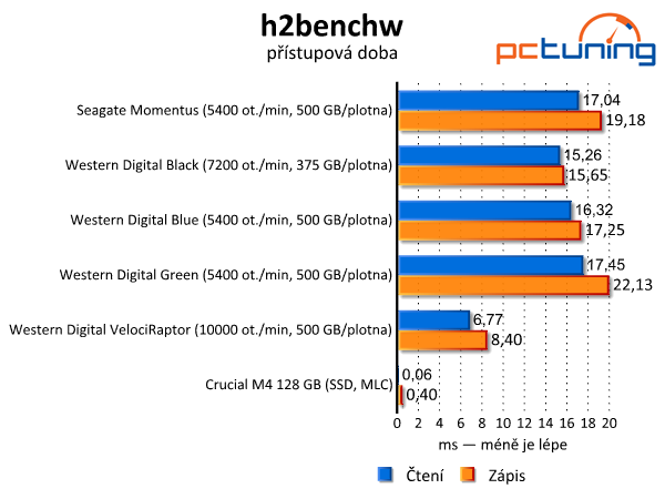 Velký srovnávací test 2,5" klasických pevných disků