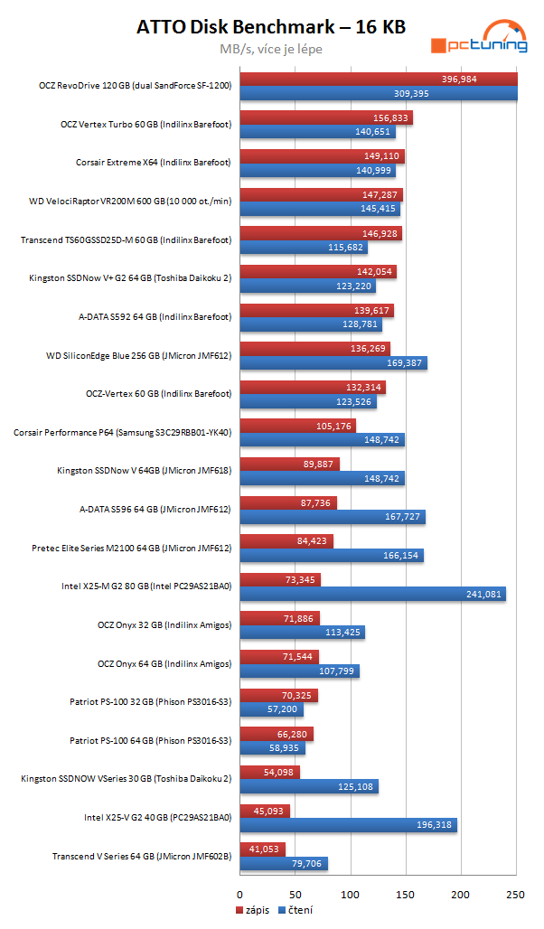 Velký test SSD disků - výsledky a srovnávací grafy střední třídy