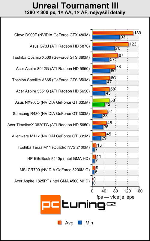 Asus NX90JQ — Luxusní domácí kino pro bohaté