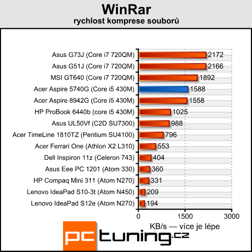 Acer Aspire 5740G — herní stroj za lidovou cenu