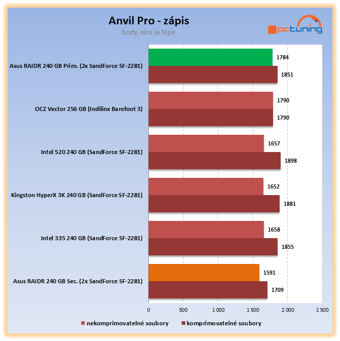 Asus RAIDR Express – ohromující SSD na PCI-E kartě