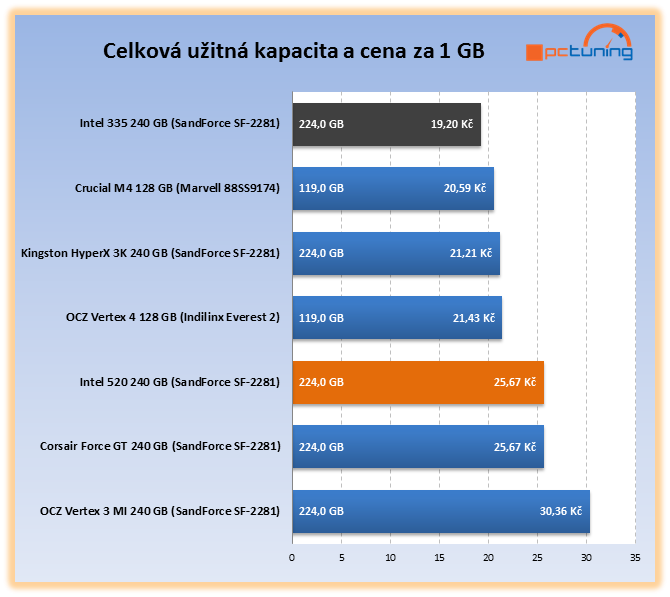 Intel 335 – exkluzivní test prvního SSD s novými 20nm čipy