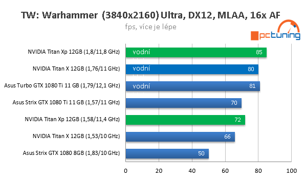 Nvidia Titan Xp ve 23 hrách a testech, včetně OC na vodě