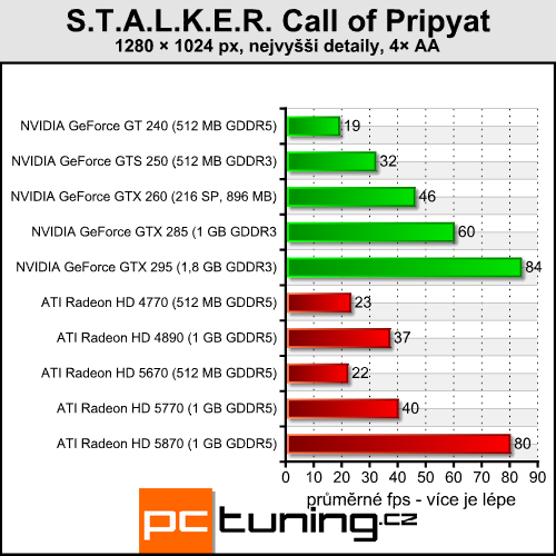 S.T.A.L.K.E.R. Call of Pripyat — Černobyl v DirectX 11