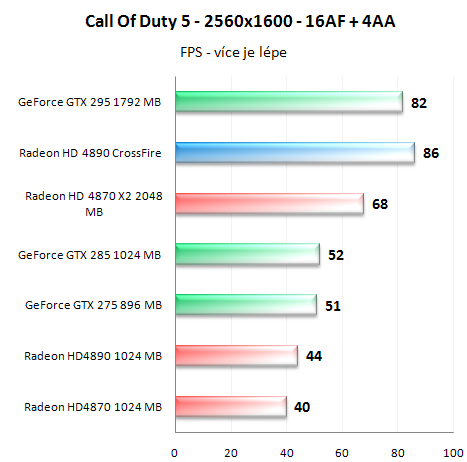 Radeon HD4890 v CrossFire - Analýza škálování výkonu