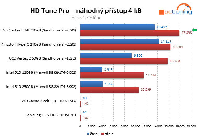 OCZ Vertex 3 Max IOPS – úžasný výkon jiných pamětí