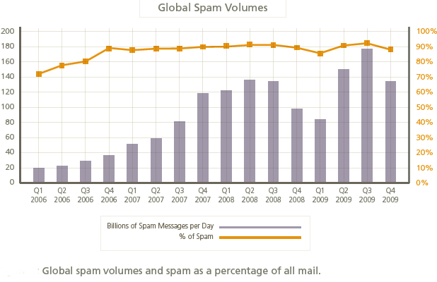 McAfee: spamu ubylo o čtvrtinu