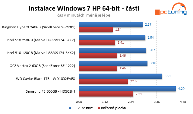 Kingston HyperX SSD – překonává 500 MB/s jako nic!