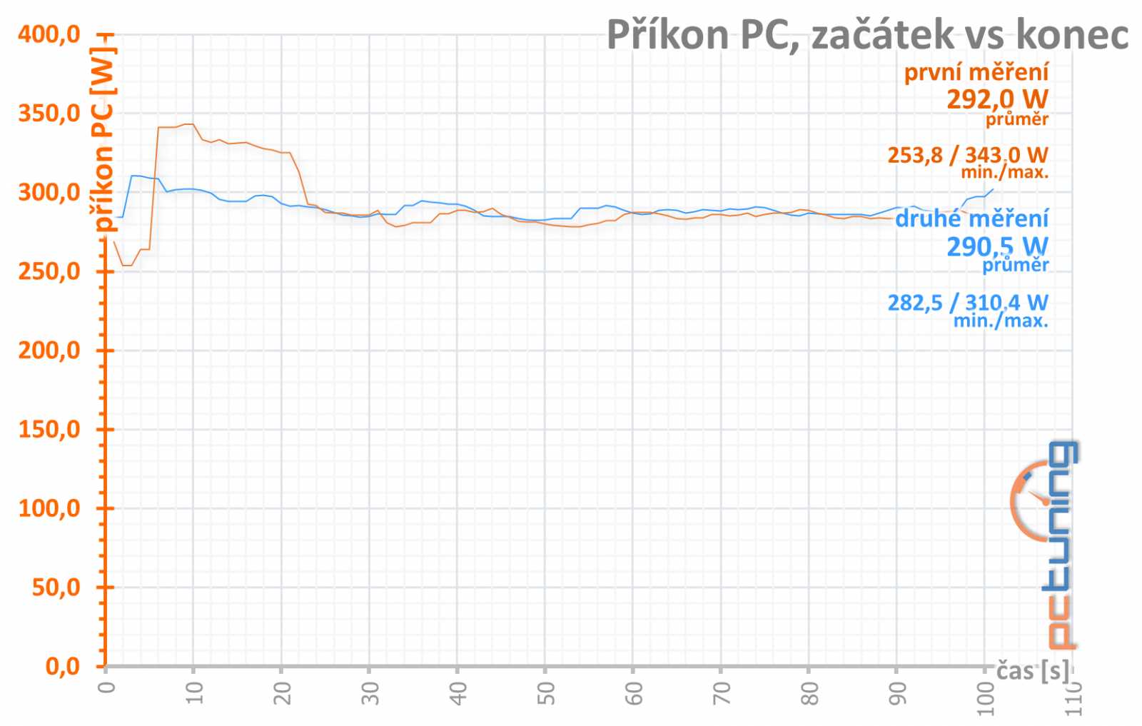 Asus ROG Strix GF RTX 3060 O12G: produkt zlé doby