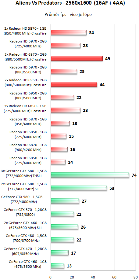 Sapphire Radeon HD 6950 a HD 6970 - Výkon v CrossFire