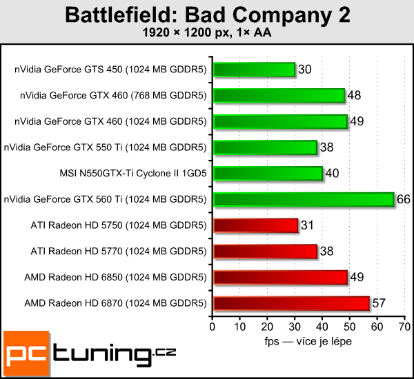 Recenze GeForce GTX 550 Ti — slušná karta za špatnou cenu