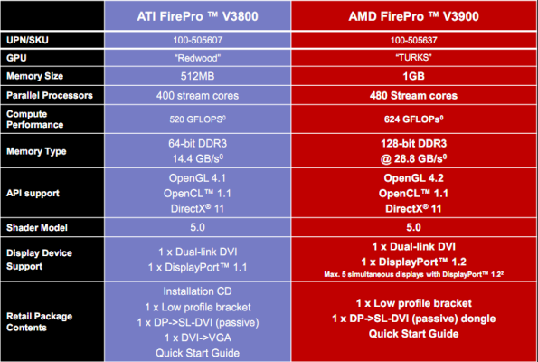  AMD FirePro V3900, nejvýkonnější entry-level grafika pro profesionály