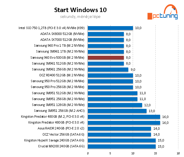 Samsung 960 EVO 500 GB: Král dostupných M.2 SSD