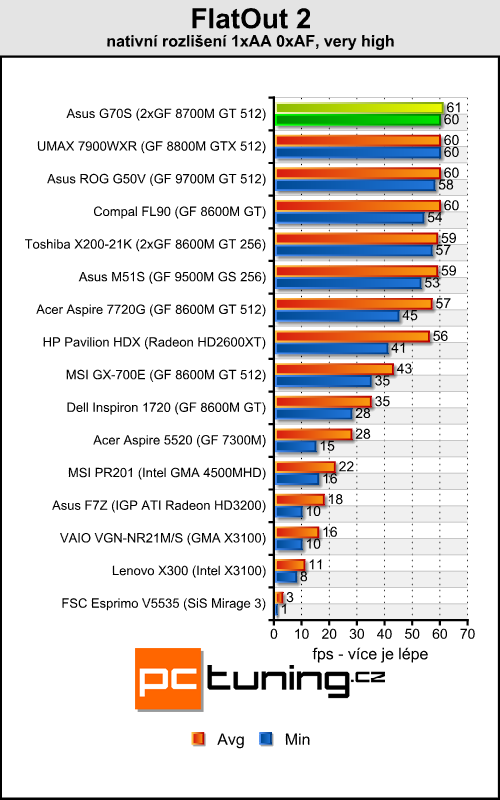 Asus ROG G70S - (téměř) to nejlepší od Asusu