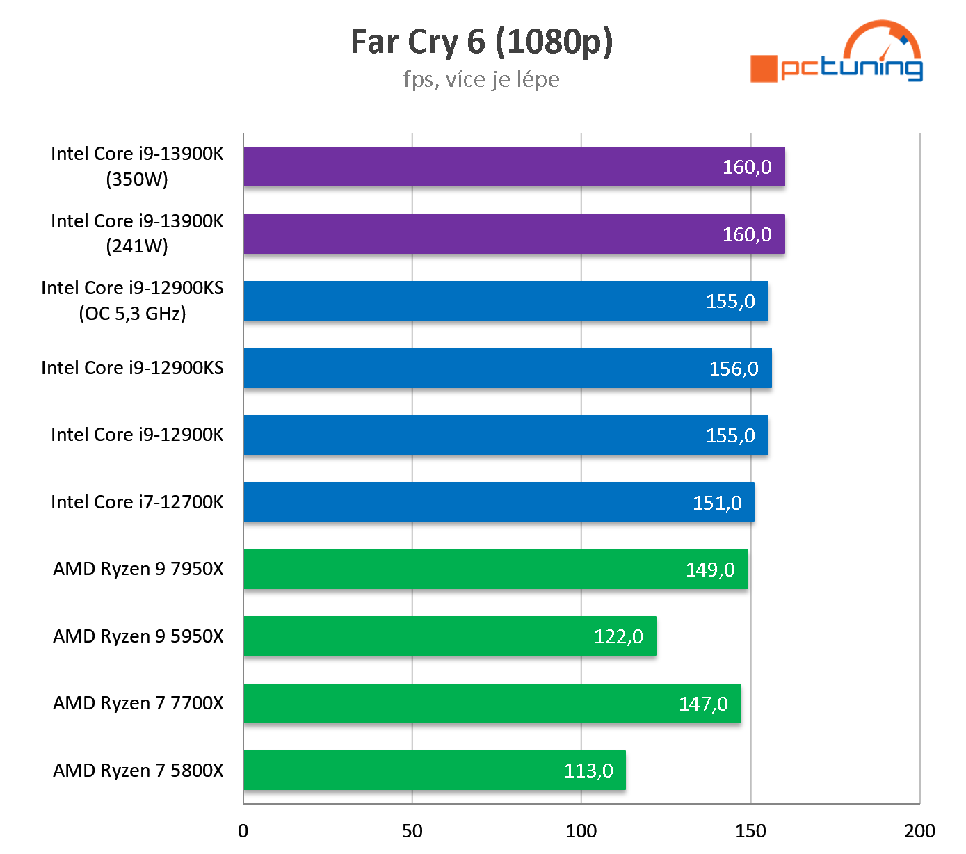 Intel Core i9-13900K: Zdatný a levnější soupeř Ryzenu 9 7950X