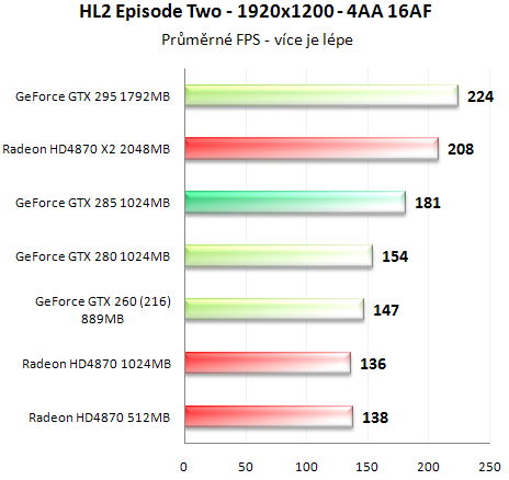 Asus GeForce GTX 285 - Úspornější a výkonnější