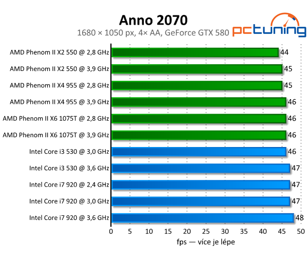 Návyková Anno 2070 — budovatelská kráska z budoucnosti