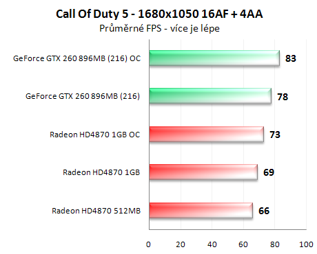 Radeon HD4870 1GB vs. GeForce GTX 260 (216 SP)