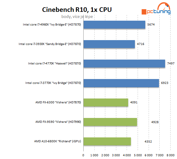 Nejvýkonnější z výkonných – Intel Core i7-4960X