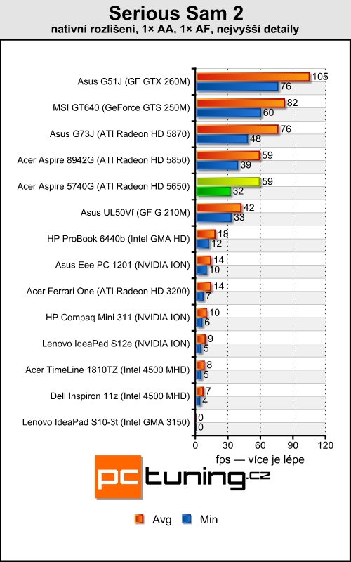 Acer Aspire 5740G — herní stroj za lidovou cenu