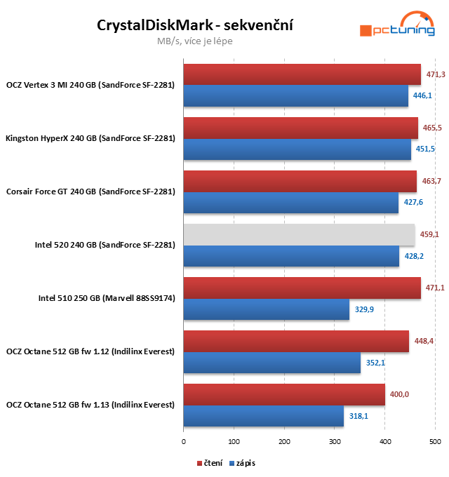 SSD Intel 520 – SandForce s pětiletou zárukou