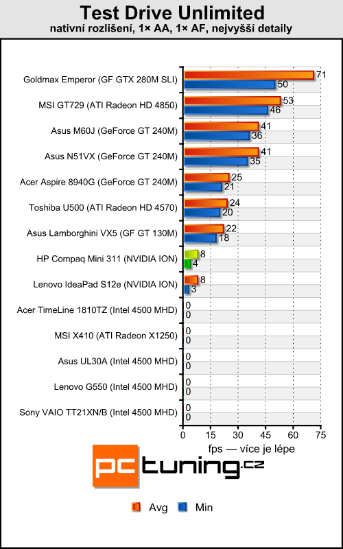 HP Compaq Mini 311 — ION netbook jak má být