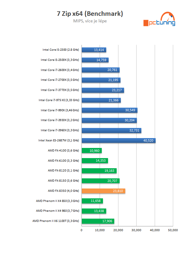 AMD Piledriver FX – procesor FX-8350 v testu