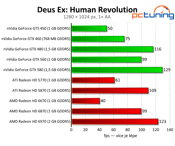 Deus Ex: Human Revolution — hra za jedna, grafika za tři