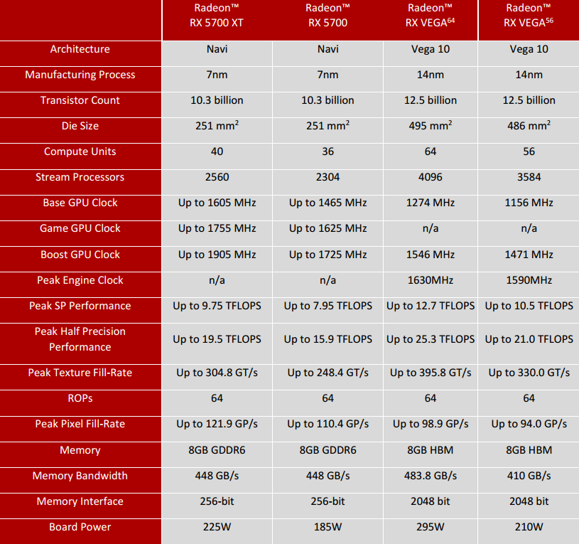 Radeon RX 5700 a 5700 XT: konečně moderní konkurence!