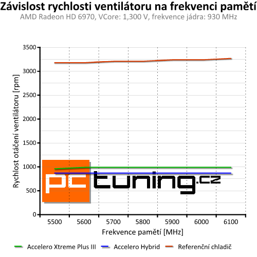 Arctic Accelero Hybrid — prvotřídní vodní chlazení pro grafiky