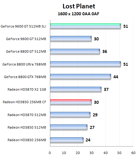 Čip G94 v GeForce 9600GT - útok na pozice střední třídy (2/2)