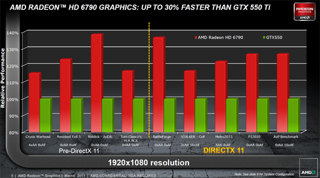 AMD Radeon HD 6790 — test hlavního rivala GTX 550 Ti