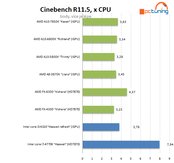 Intel Core i3-4150: Haswell Refresh v lidovém procesoru