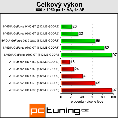 Velký test levných grafických karet