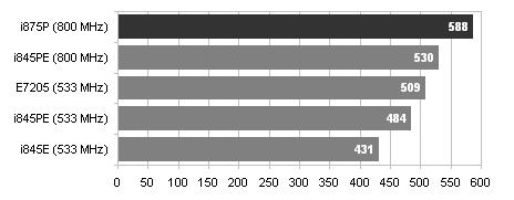 Intel Canterwood přichází a s ním ... 800 MHz FSB