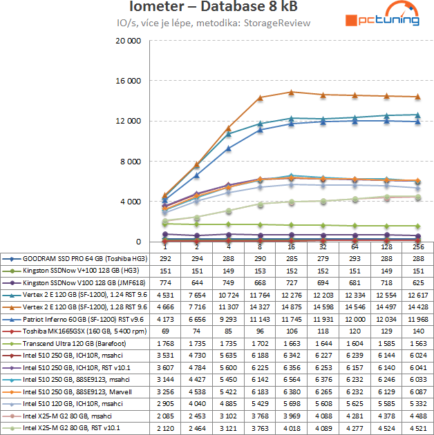 Intel SSD 510 Series: rozdrtí dvoujádrový Elmcrest konkurenci?