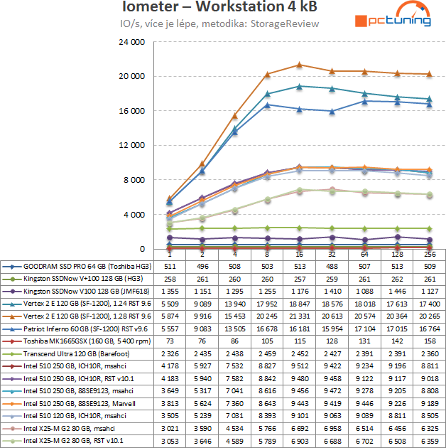 Intel SSD 510 Series: rozdrtí dvoujádrový Elmcrest konkurenci?