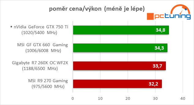 GeForce GTX 750 Ti v testu: revoluce v poměru výkon/watt