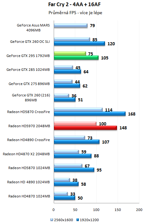 ATI Radeon HD 5970 - Nejvýkonnější herní grafika planety