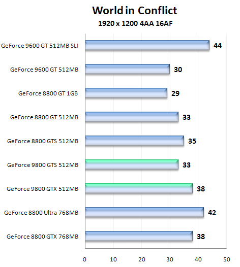 Nástin výkonu GeForce 9800 GTS a 9800 GTX pomocí přetaktované GeForce 8800 GTS