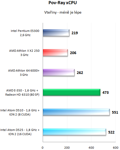 AMD E-350 Zacate proti Intelu Atom D525 s ION 2