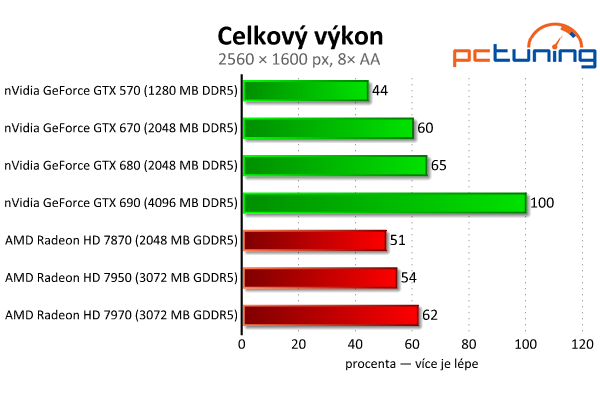 Velký test 27 grafik — výsledky výkonných modelů