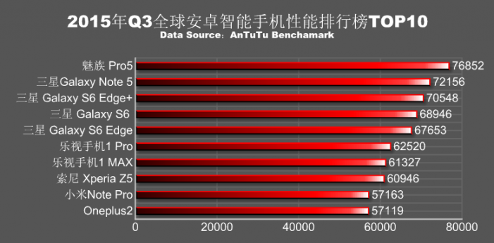 Toto je TOP 10 nejvýkonnějších smartphonů za třetí kvartál roku 2015 podle AnTuTu