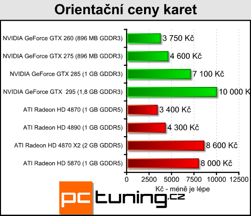 ATI Radeon HD 5870 — návrat ATI na trůn