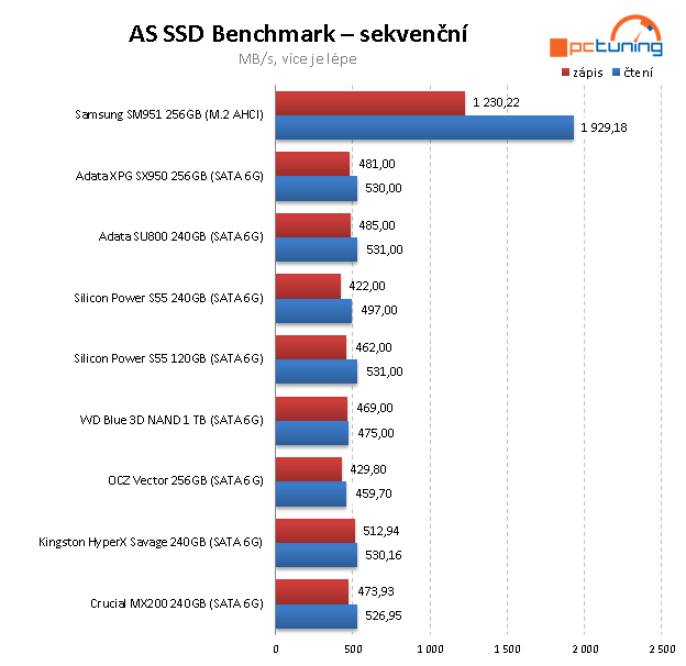 SSD disk WD Blue 1TB – 3D NAND za super cenu