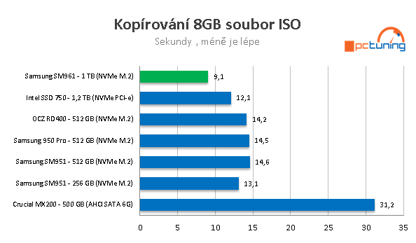 Samsung SM961 (512 GB + 1 TB): výkon bez konkurence