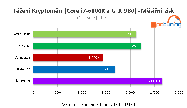 Těžte Bitcoiny doma pomocí GPU – návod pro začátečníky 